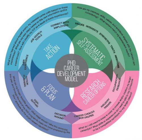 Career Development 101: Self-assessment | NACS l Neuroscience and ...